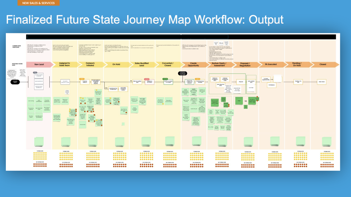 Finalized future-state workflow from lead to closed opportunity